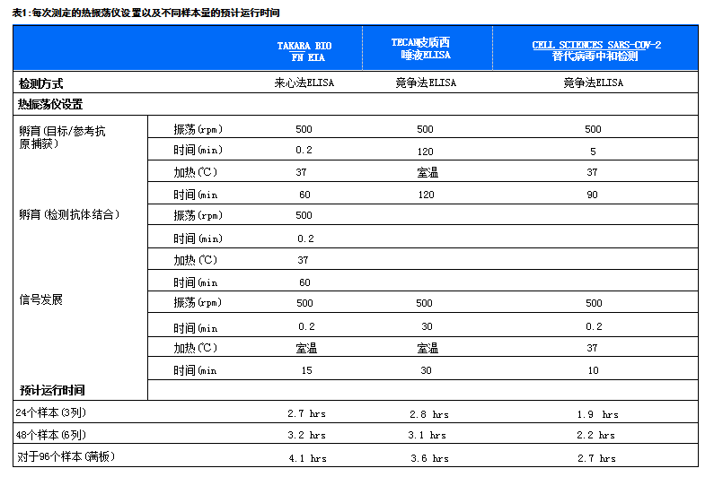 每次測定的熱振蕩儀設(shè)置以及不同樣本量的預(yù)計(jì)運(yùn)行時(shí)間