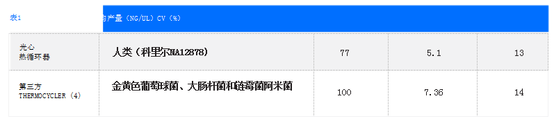 同樣可靠的制備在人類和微生物庫與OT-2，在不同的實驗室進行