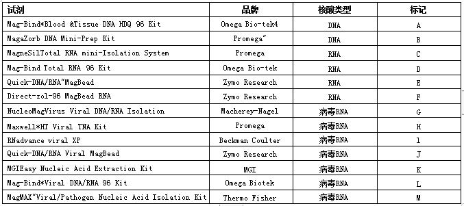 本研究所檢驗(yàn)的提取試劑