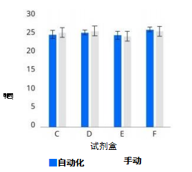 顯示自動(dòng)提取的產(chǎn)量變異較小