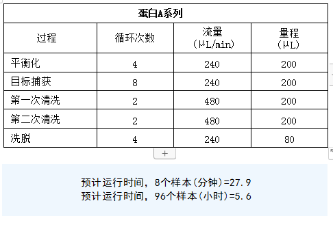 PhyTip?柱在?Opentrons?OT-2?上測試的設置和運行時間