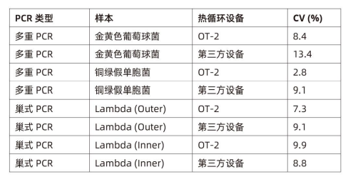 ?PCR?自動(dòng)化實(shí)驗(yàn)